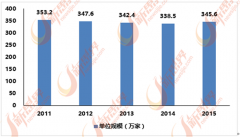 中国泛家居行业产能过剩 环保化是出